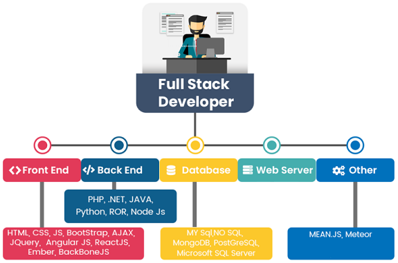 FullStack JS development